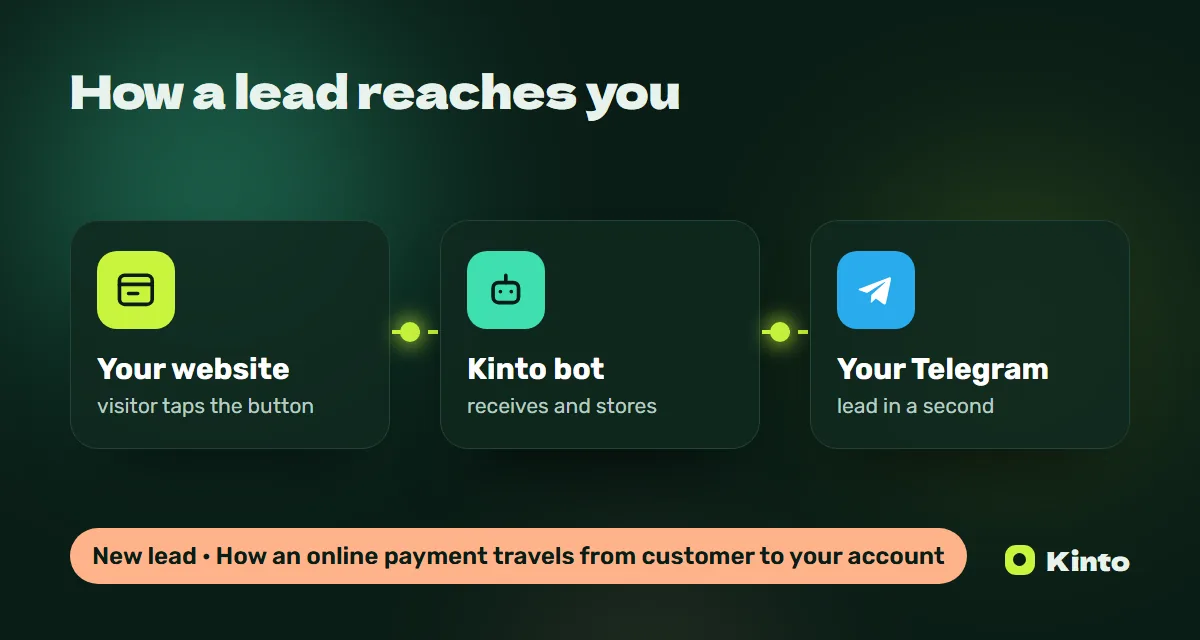 Diagram: a website lead goes through the Kinto bot to Telegram