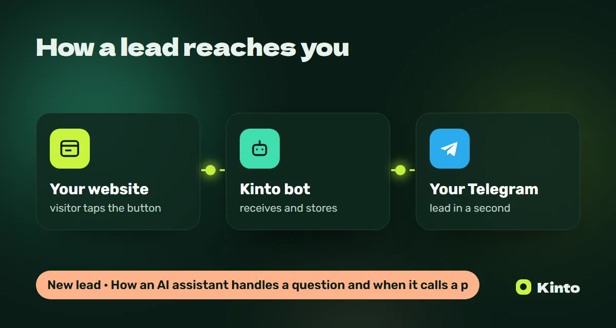 Diagram: a website lead goes through the Kinto bot to Telegram