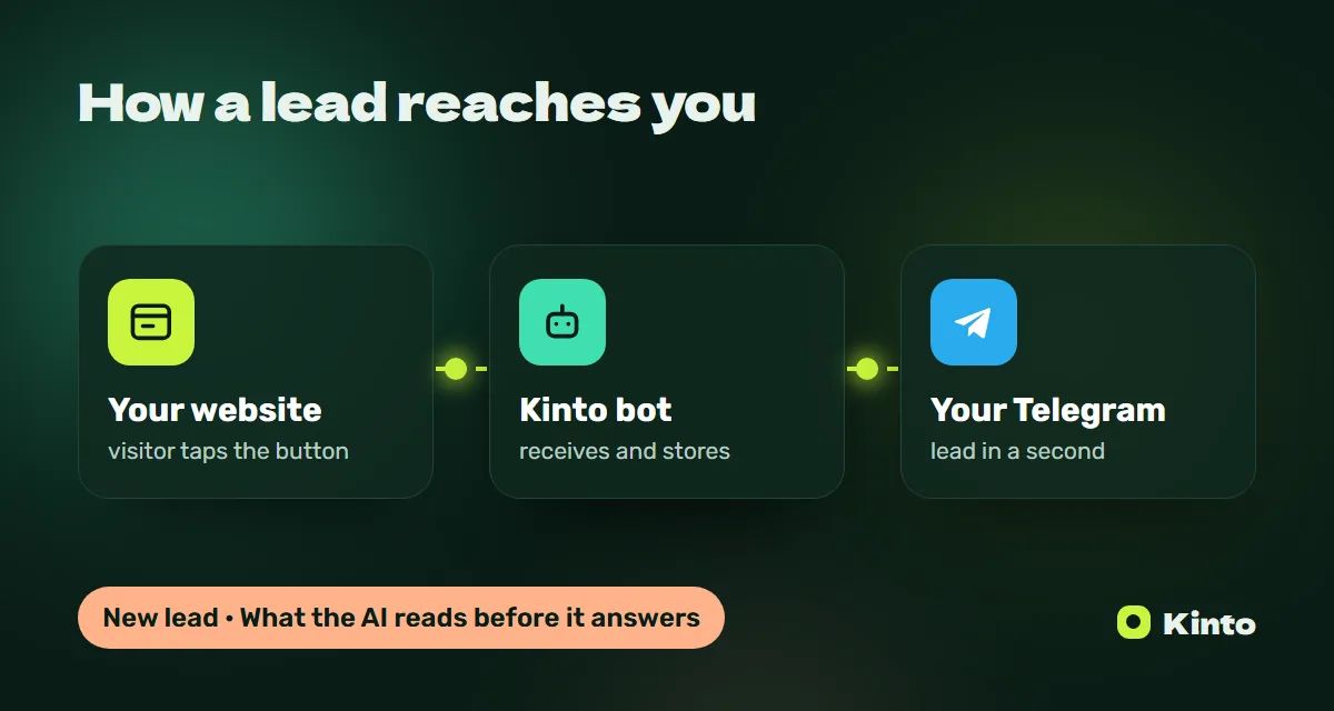 Diagram: a website lead goes through the Kinto bot to Telegram