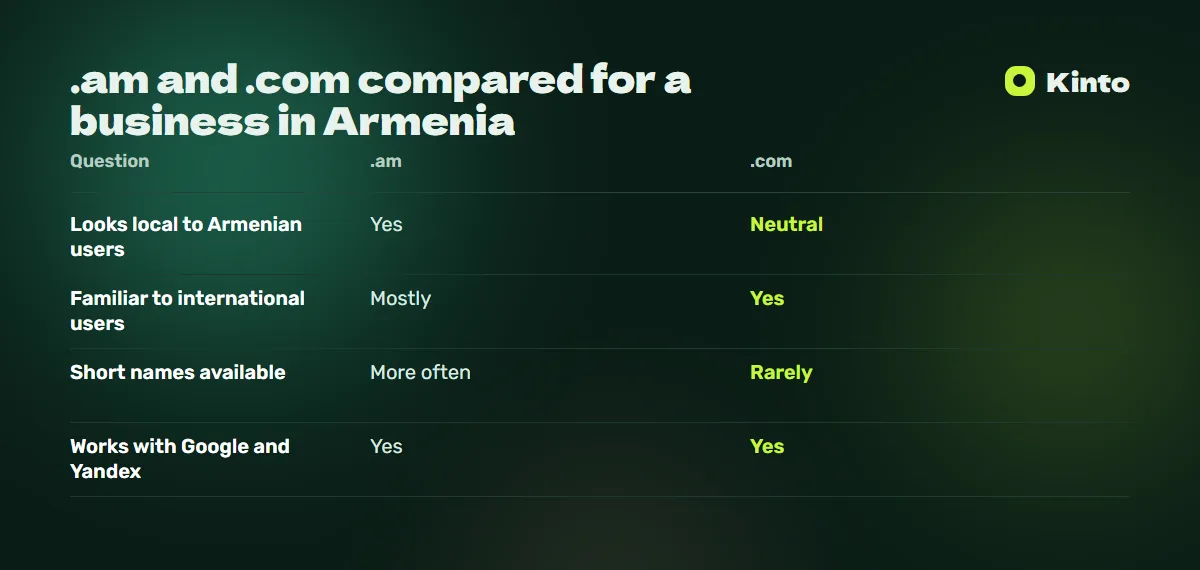 Comparison table: .am and .com compared for a business in Armenia