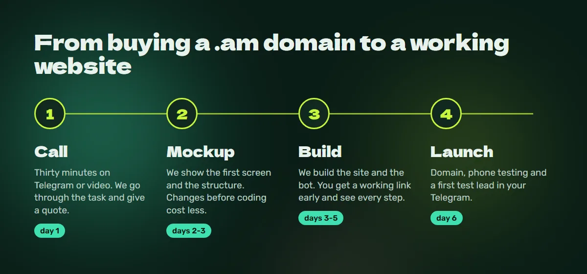 Process: call, mockup, build, launch