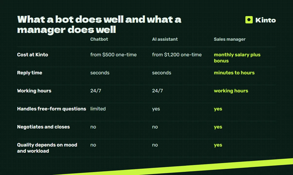 Comparison table: What a bot does well and what a manager does well