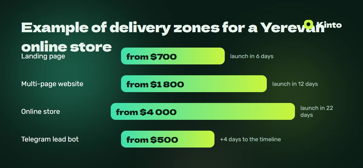 Price and timeline infographic: Example of delivery zones for a Yerevan online store
