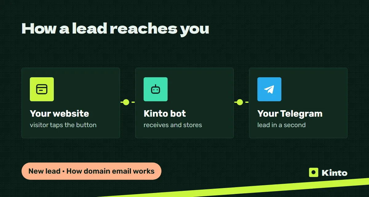 Diagram: a website lead goes through the Kinto bot to Telegram