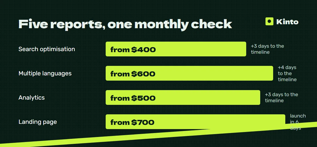 Price and timeline infographic: Five reports, one monthly check