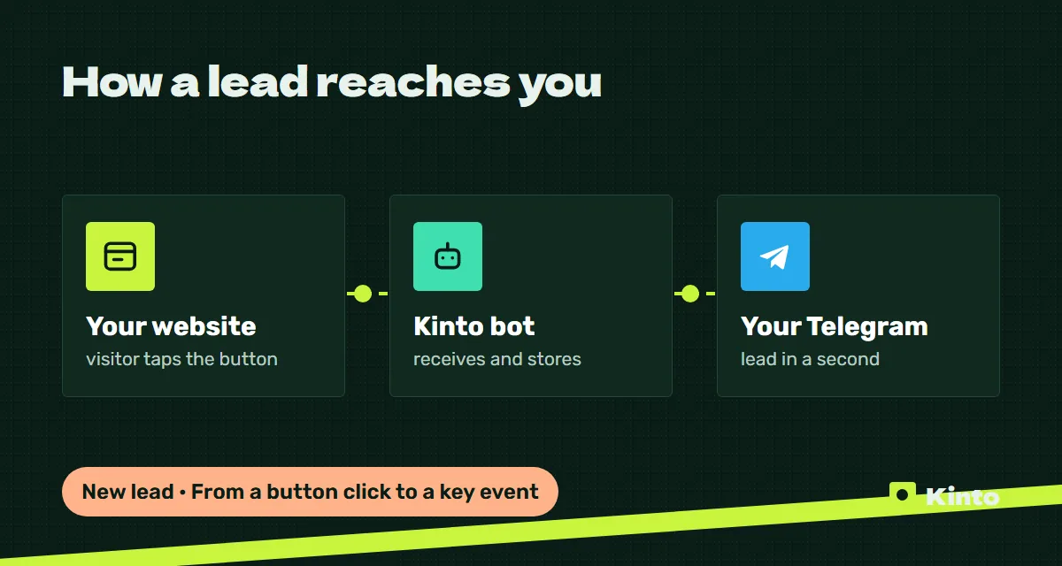 Diagram: a website lead goes through the Kinto bot to Telegram