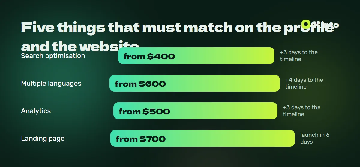 Price and timeline infographic: Five things that must match on the profile and the website