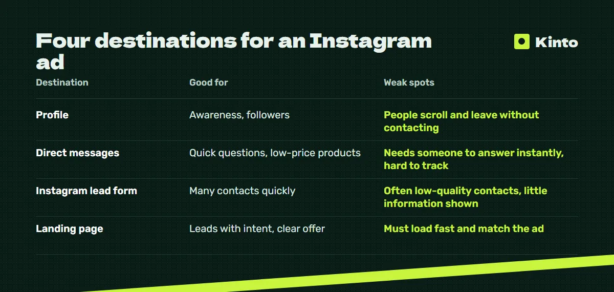 Comparison table: Four destinations for an Instagram ad
