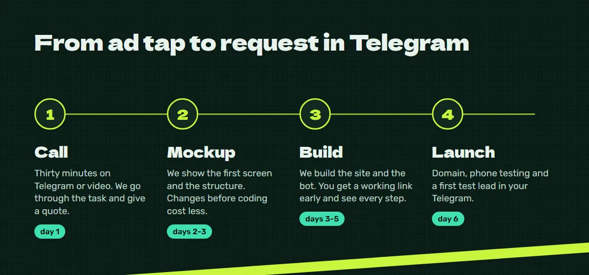 Process: call, mockup, build, launch