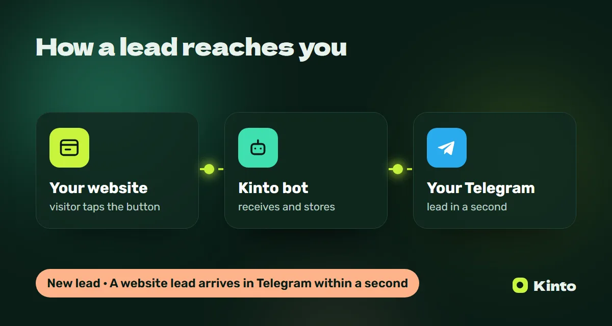 Diagram: a website lead goes through the Kinto bot to Telegram