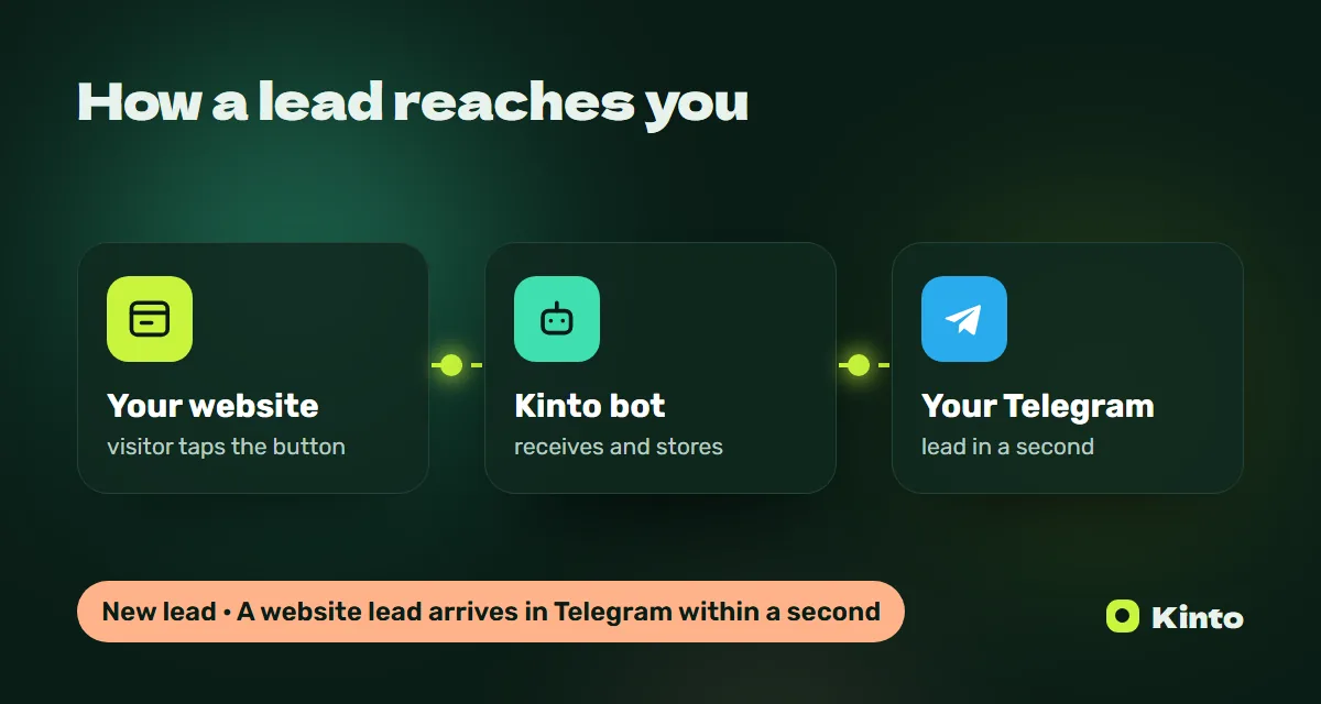 Diagram: a website lead goes through the Kinto bot to Telegram