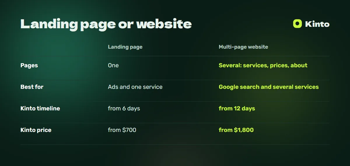 Comparison table: Landing page or website