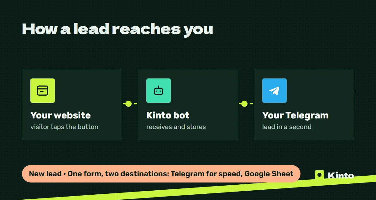 Diagram: a website lead goes through the Kinto bot to Telegram