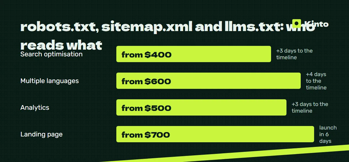 Price and timeline infographic: robots.txt, sitemap.xml and llms.txt: who reads what