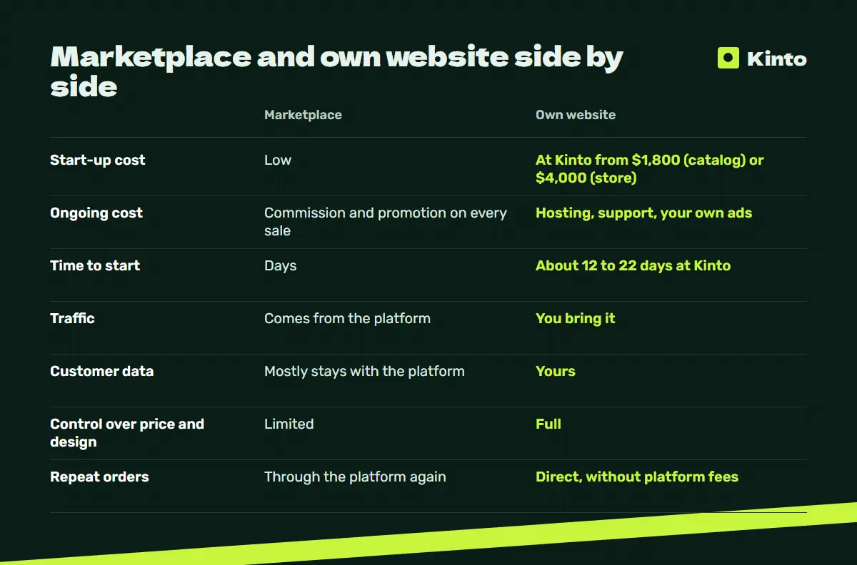 Comparison table: Marketplace and own website side by side