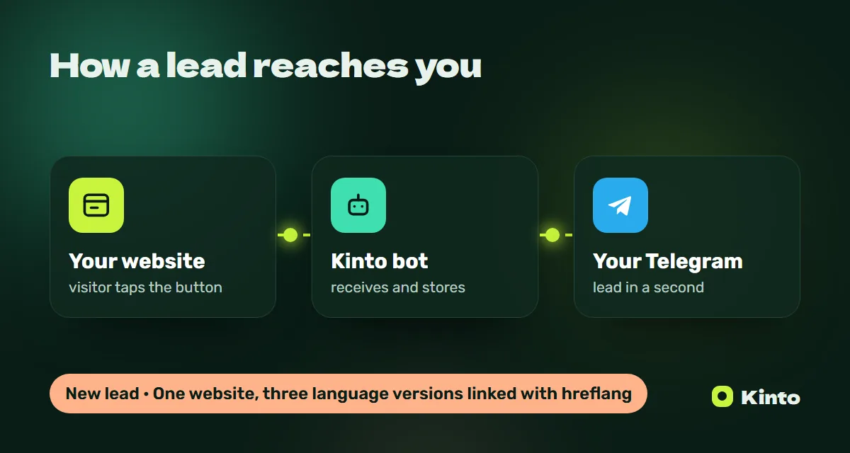Diagram: a website lead goes through the Kinto bot to Telegram