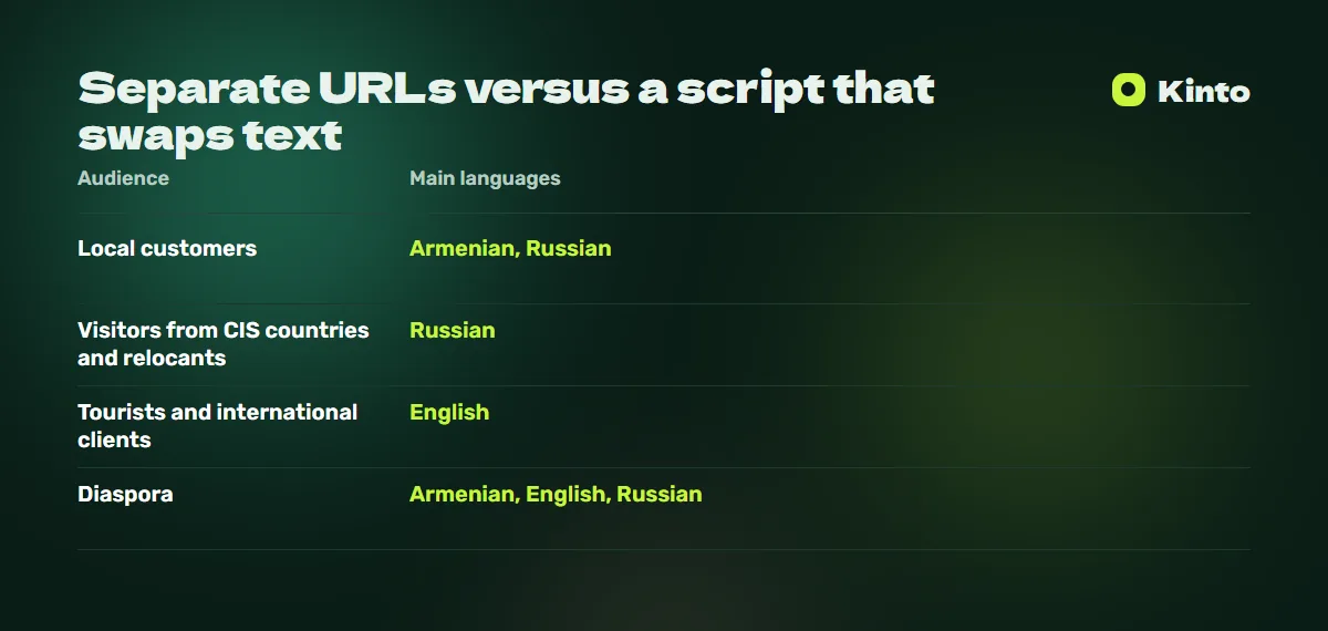 Comparison table: Separate URLs versus a script that swaps text
