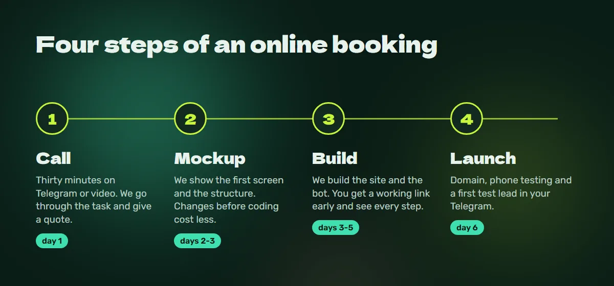 Process: call, mockup, build, launch