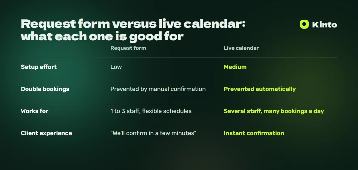 Comparison table: Request form versus live calendar: what each one is good for