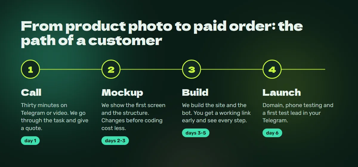 Process: call, mockup, build, launch