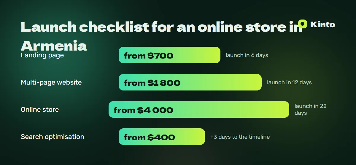 Price and timeline infographic: Launch checklist for an online store in Armenia