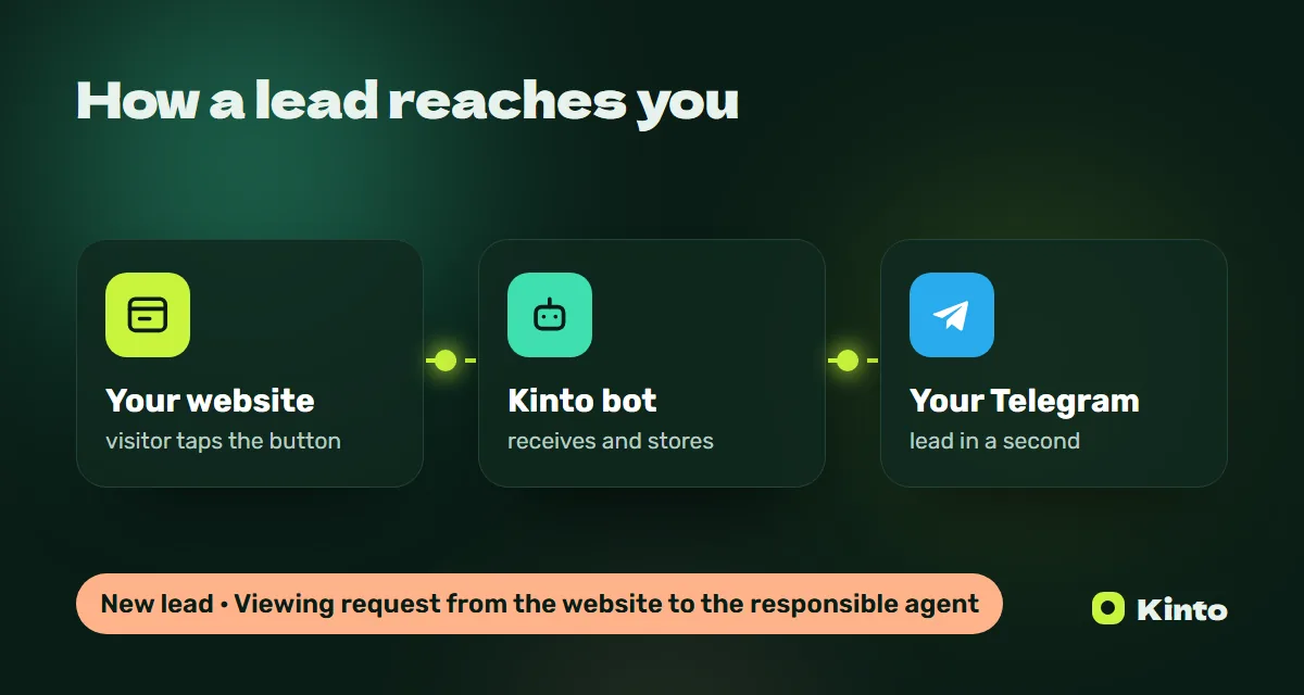 Diagram: a website lead goes through the Kinto bot to Telegram