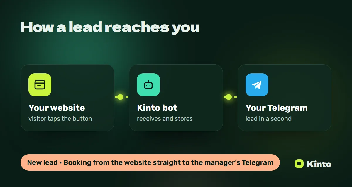 Diagram: a website lead goes through the Kinto bot to Telegram