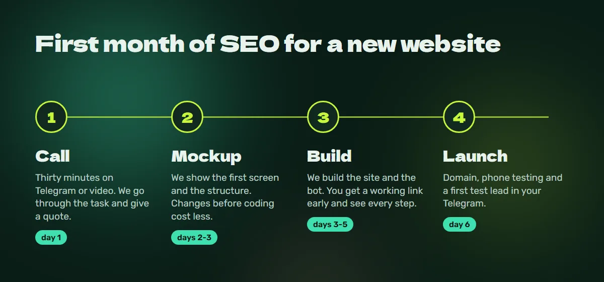 Process: call, mockup, build, launch