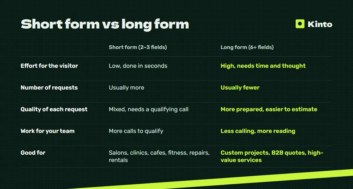 Comparison table: Short form vs long form
