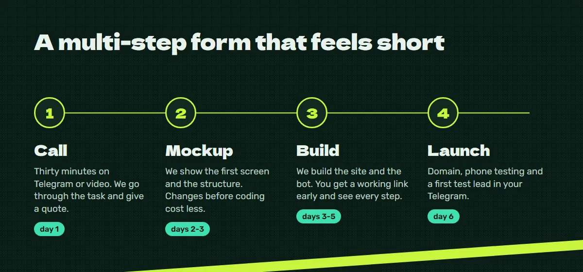 Process: call, mockup, build, launch