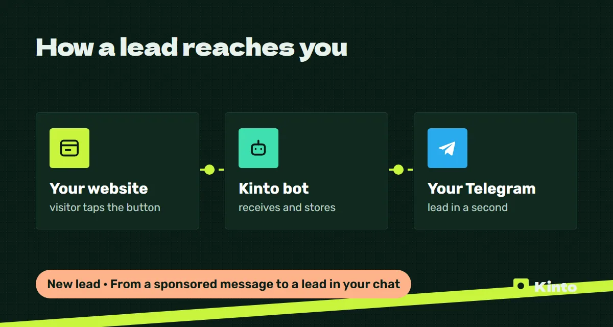 Diagram: a website lead goes through the Kinto bot to Telegram
