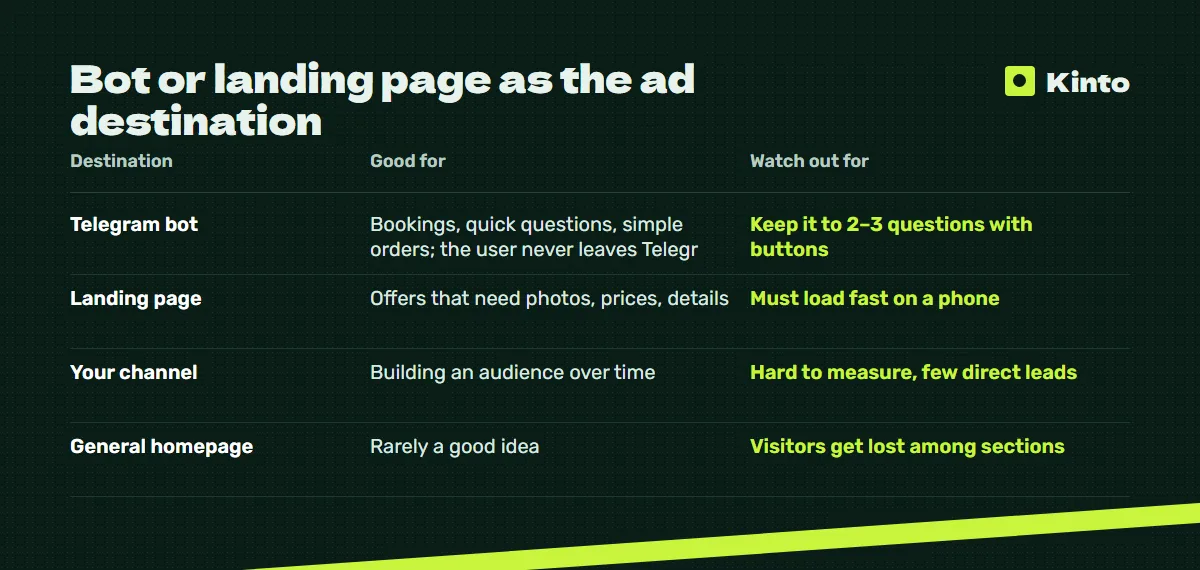 Comparison table: Bot or landing page as the ad destination