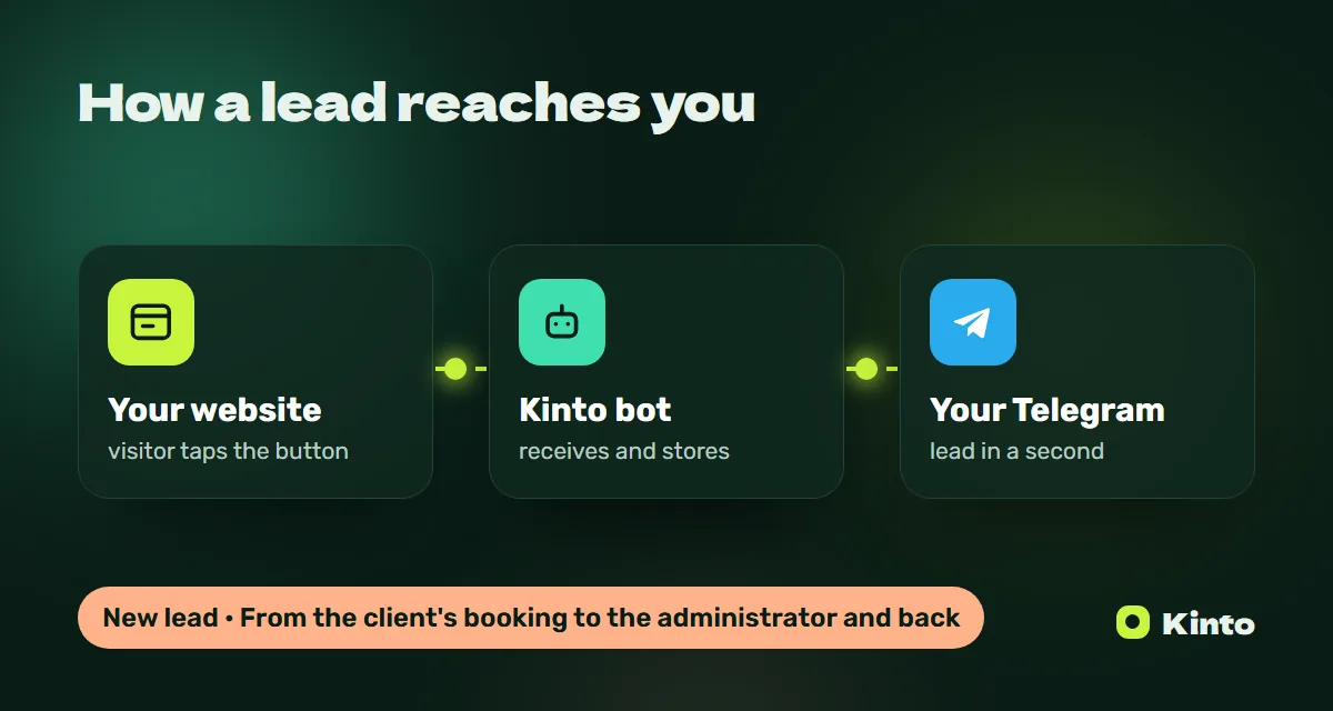 Diagram: a website lead goes through the Kinto bot to Telegram