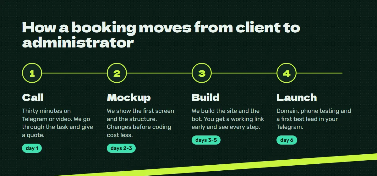 Process: call, mockup, build, launch