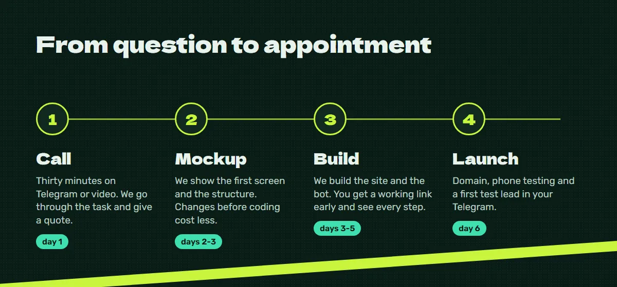 Process: call, mockup, build, launch