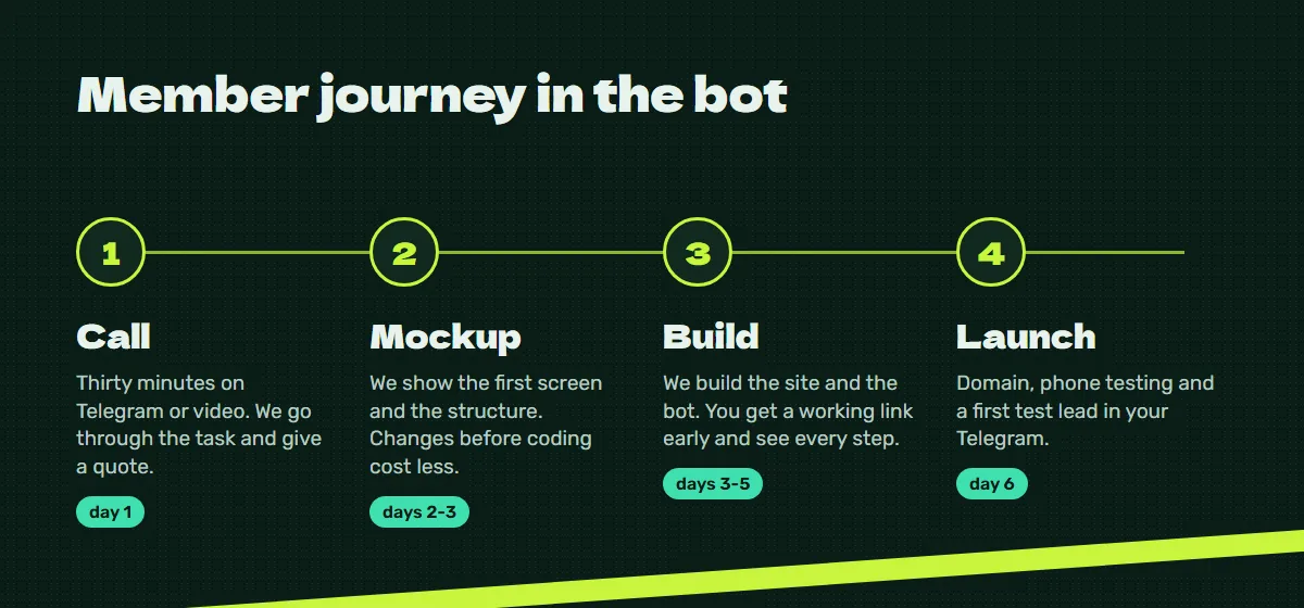 Process: call, mockup, build, launch