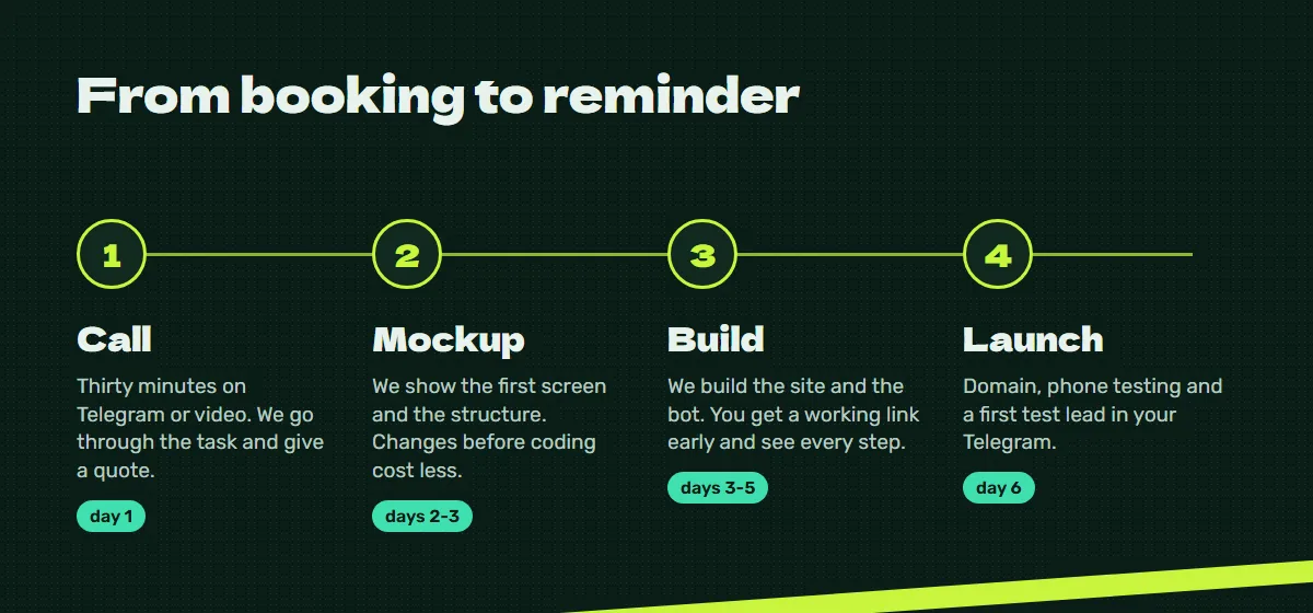 Process: call, mockup, build, launch