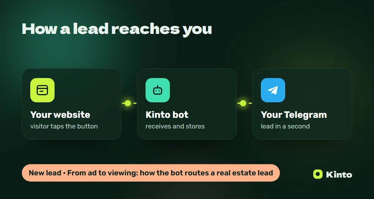 Diagram: a website lead goes through the Kinto bot to Telegram