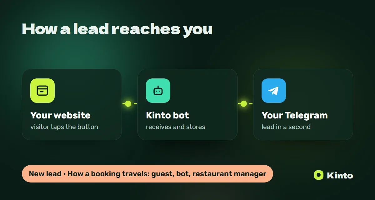 Diagram: a website lead goes through the Kinto bot to Telegram