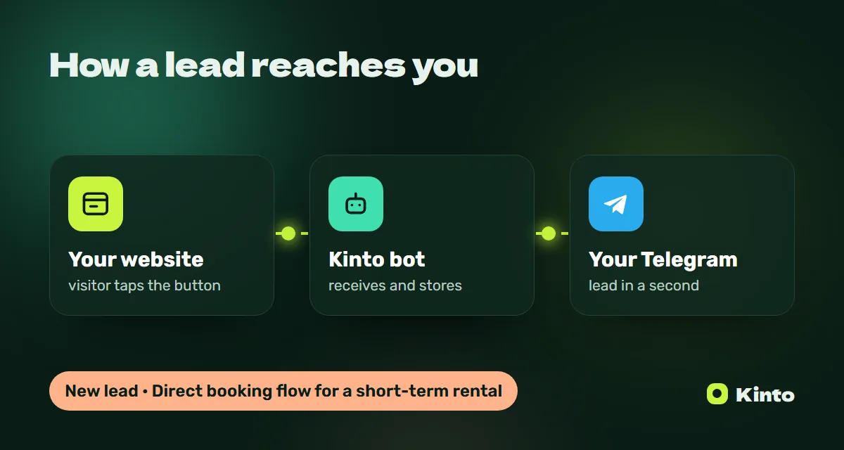 Diagram: a website lead goes through the Kinto bot to Telegram