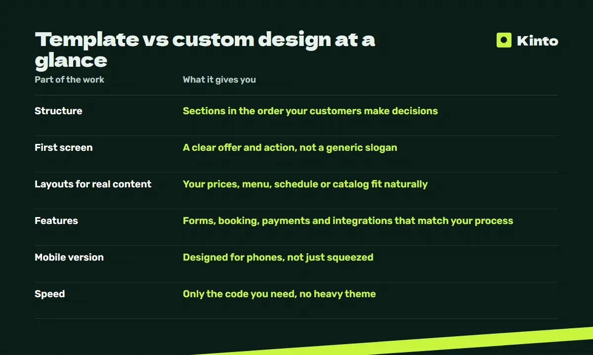 Comparison table: Template vs custom design at a glance