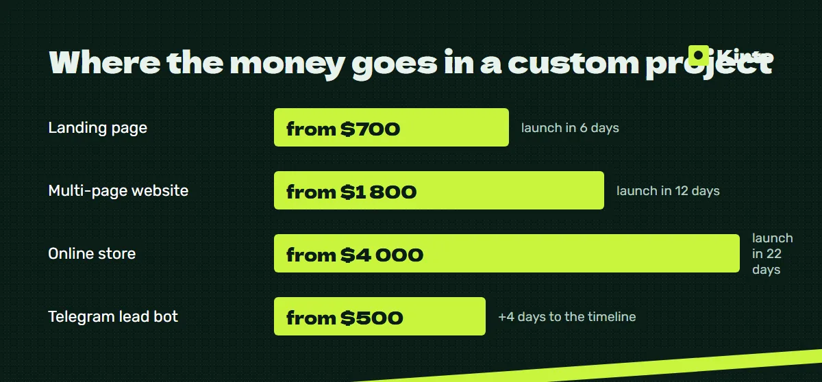 Price and timeline infographic: Where the money goes in a custom project