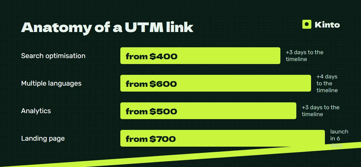 Price and timeline infographic: Anatomy of a UTM link