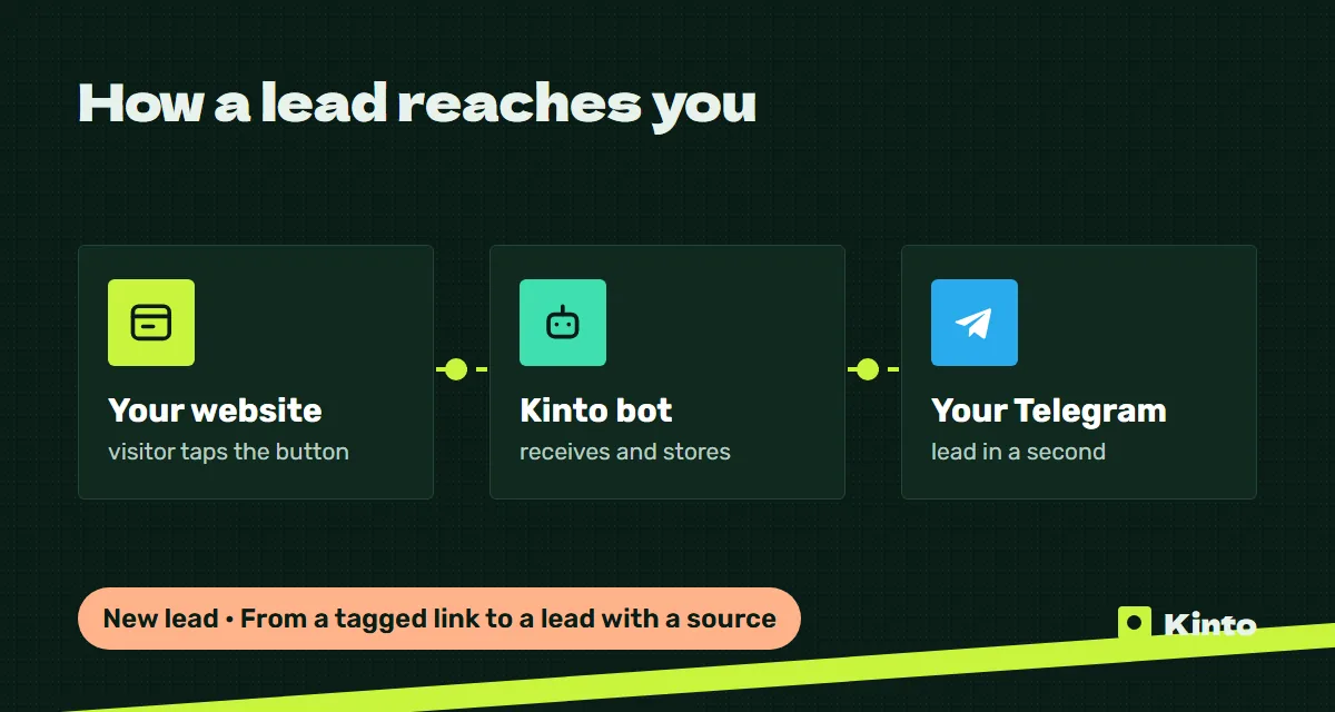 Diagram: a website lead goes through the Kinto bot to Telegram