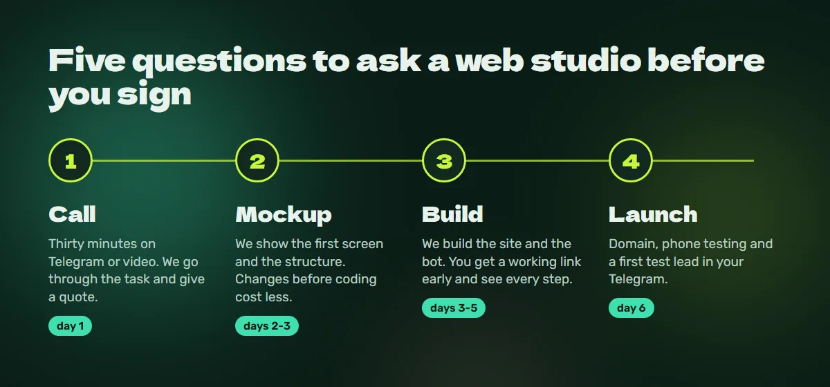 Process: call, mockup, build, launch
