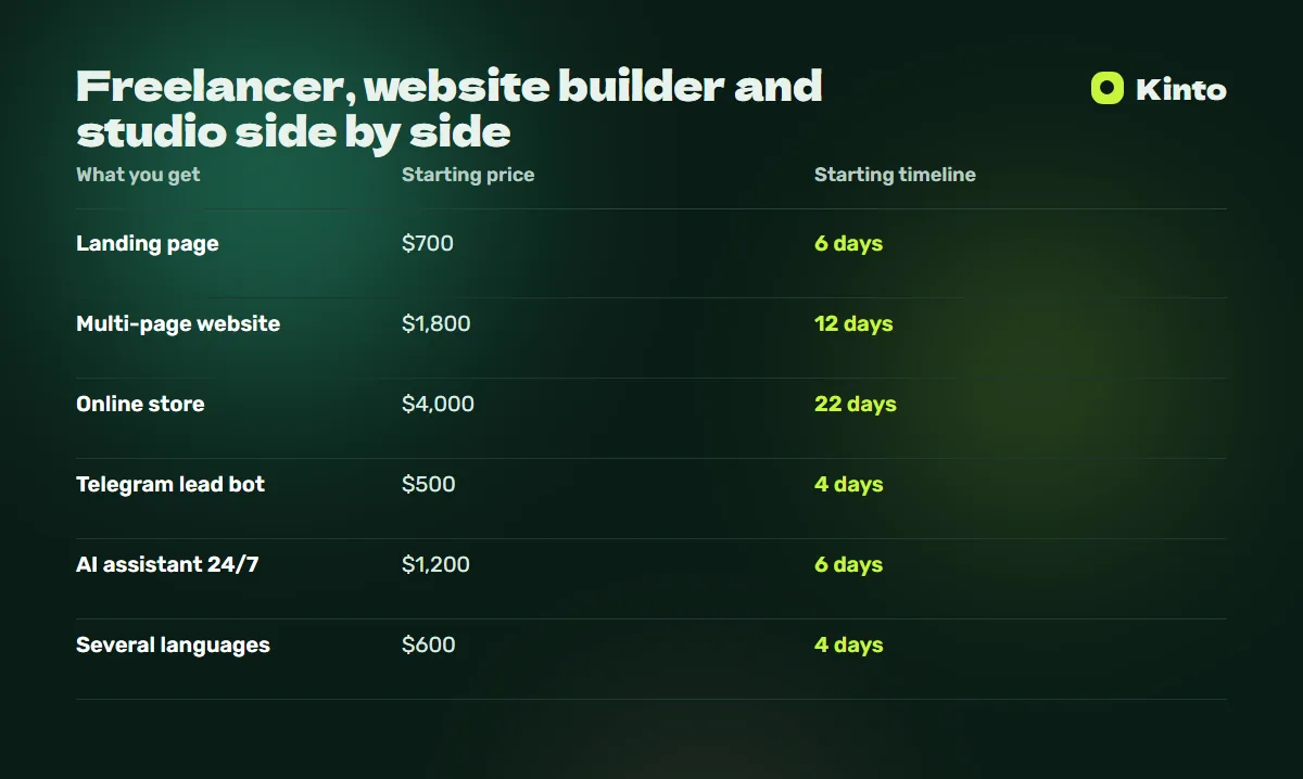 Comparison table: Freelancer, website builder and studio side by side