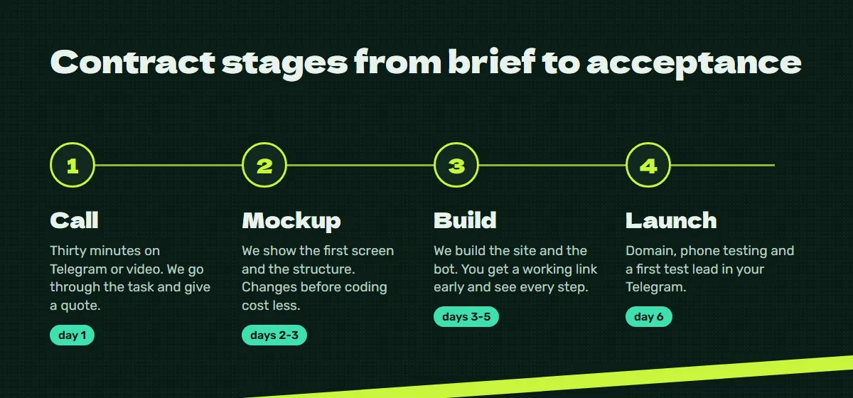 Process: call, mockup, build, launch