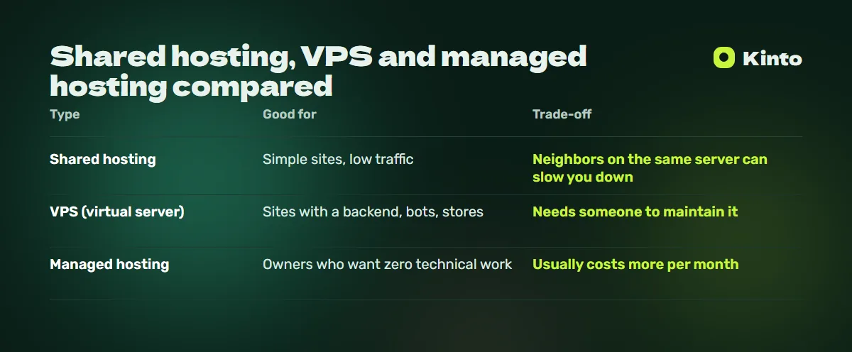 Comparison table: Shared hosting, VPS and managed hosting compared