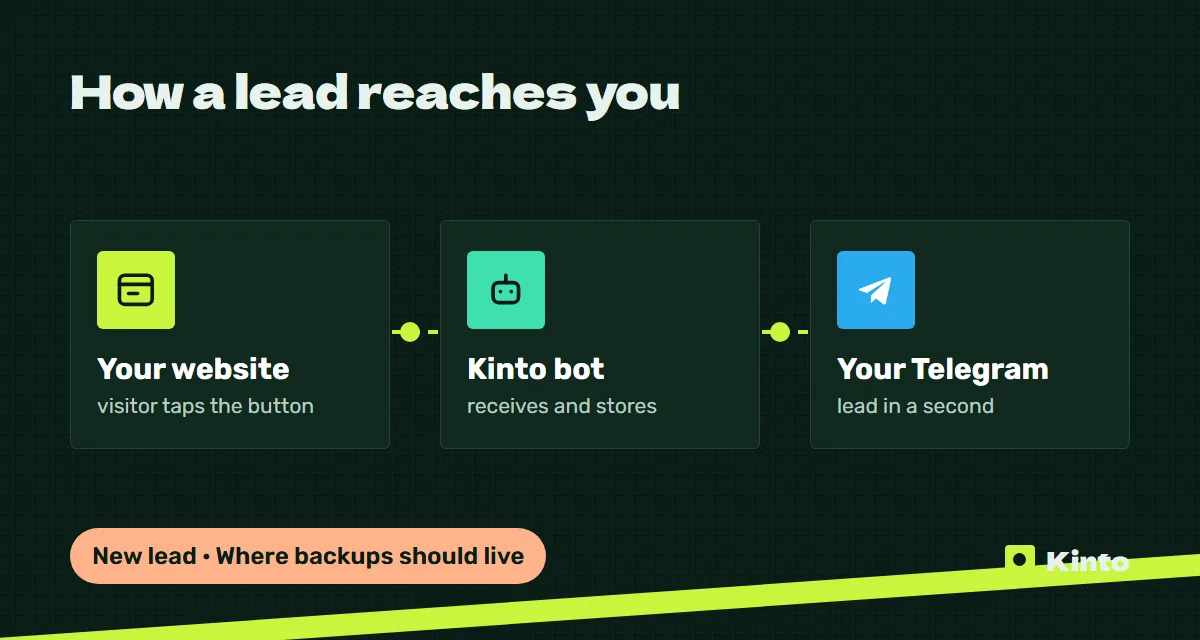 Diagram: a website lead goes through the Kinto bot to Telegram