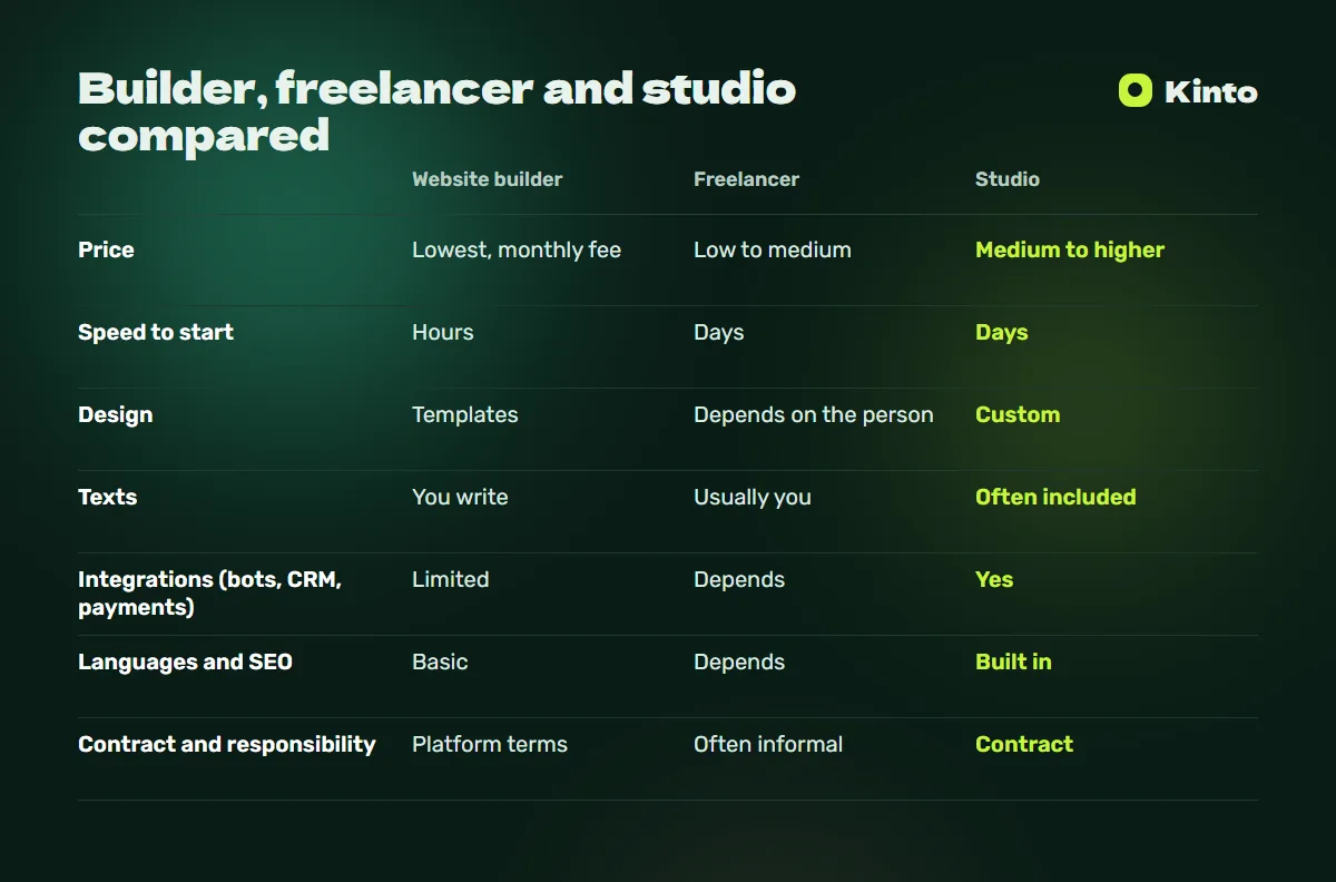 Comparison table: Builder, freelancer and studio compared